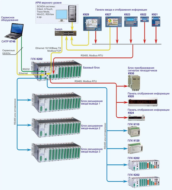 Структурная схема ПЛК (PLC) К202