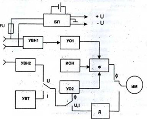 Рис. 1. Структурная схема вольтамперфазометра 4303