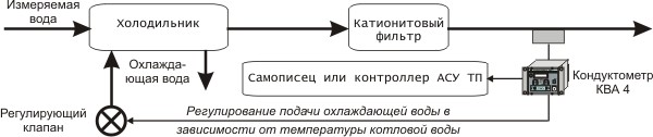 Замена кондуктометров АК 310 в КВА-4